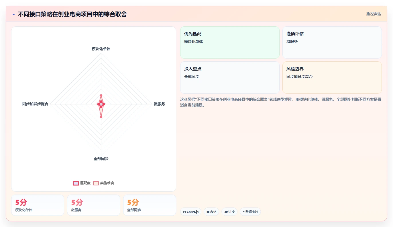 电商系统开发:创业团队一页讲清:接口开发与明确项目边界的关系