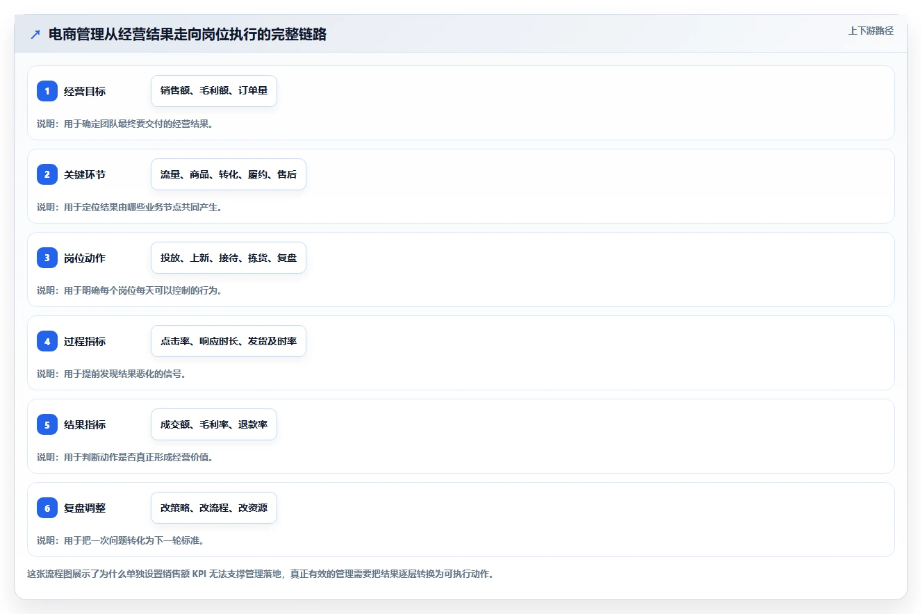 电商管理怎么落地？从团队绩效讲清标准化管理
