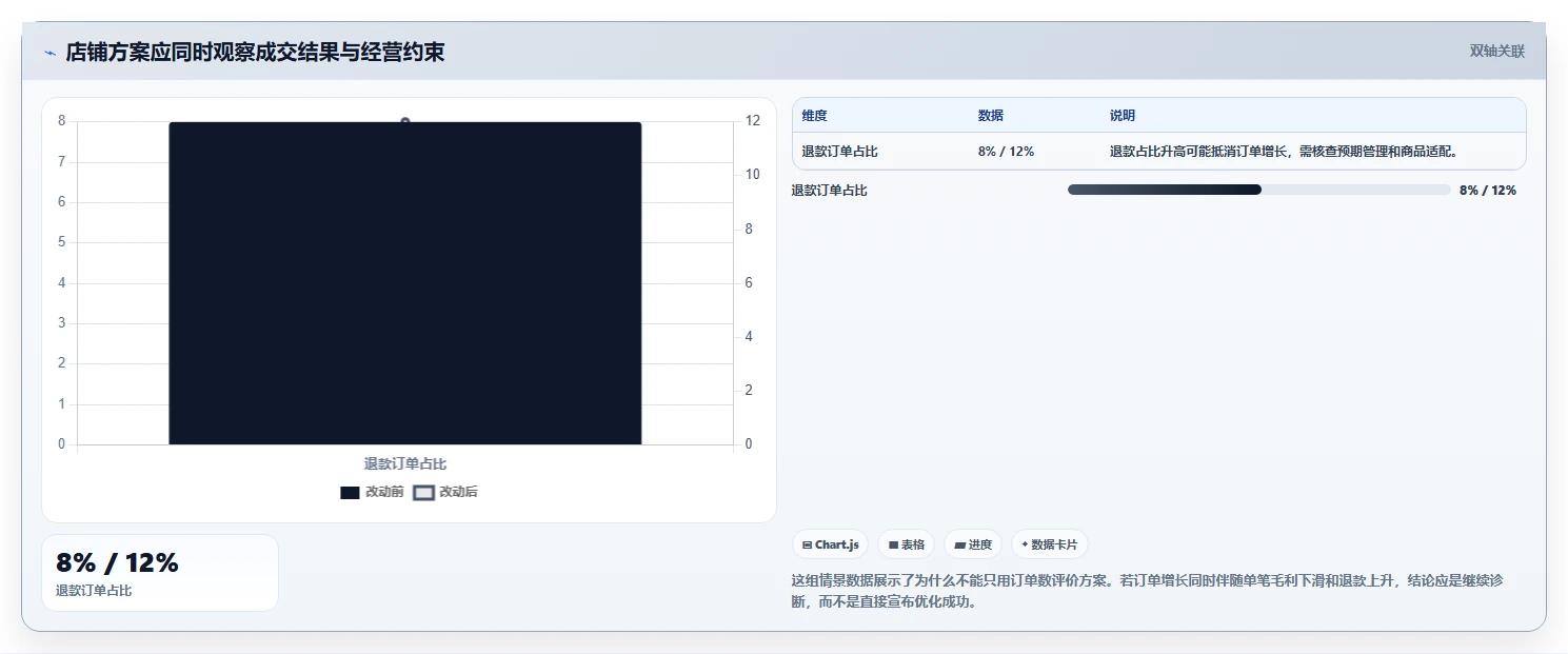 如何运营好一个店铺方案设计：转化优化场景的常见误区怎么做