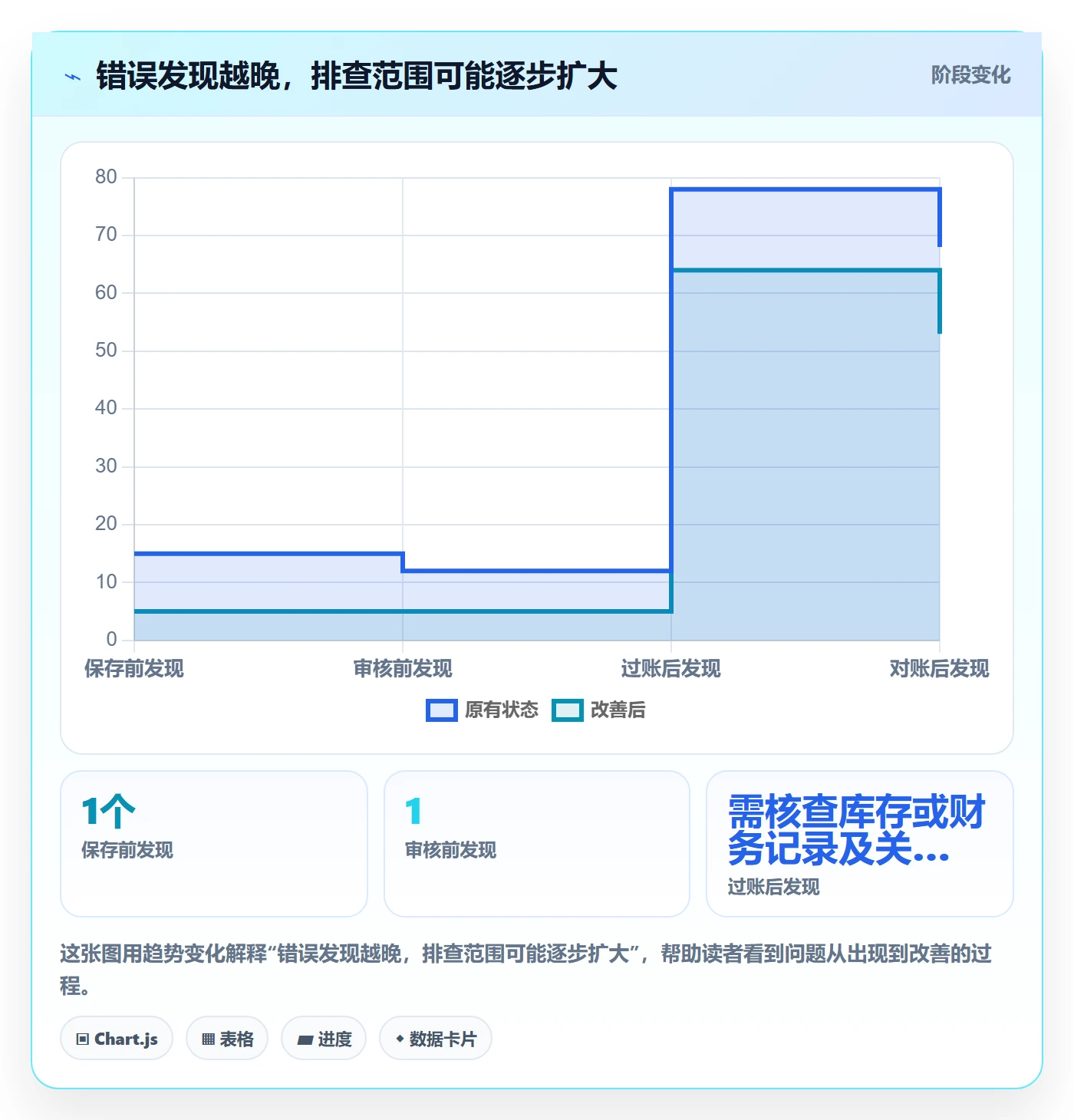 erp数据录入数据方法：用错误修正支撑实操教程判断