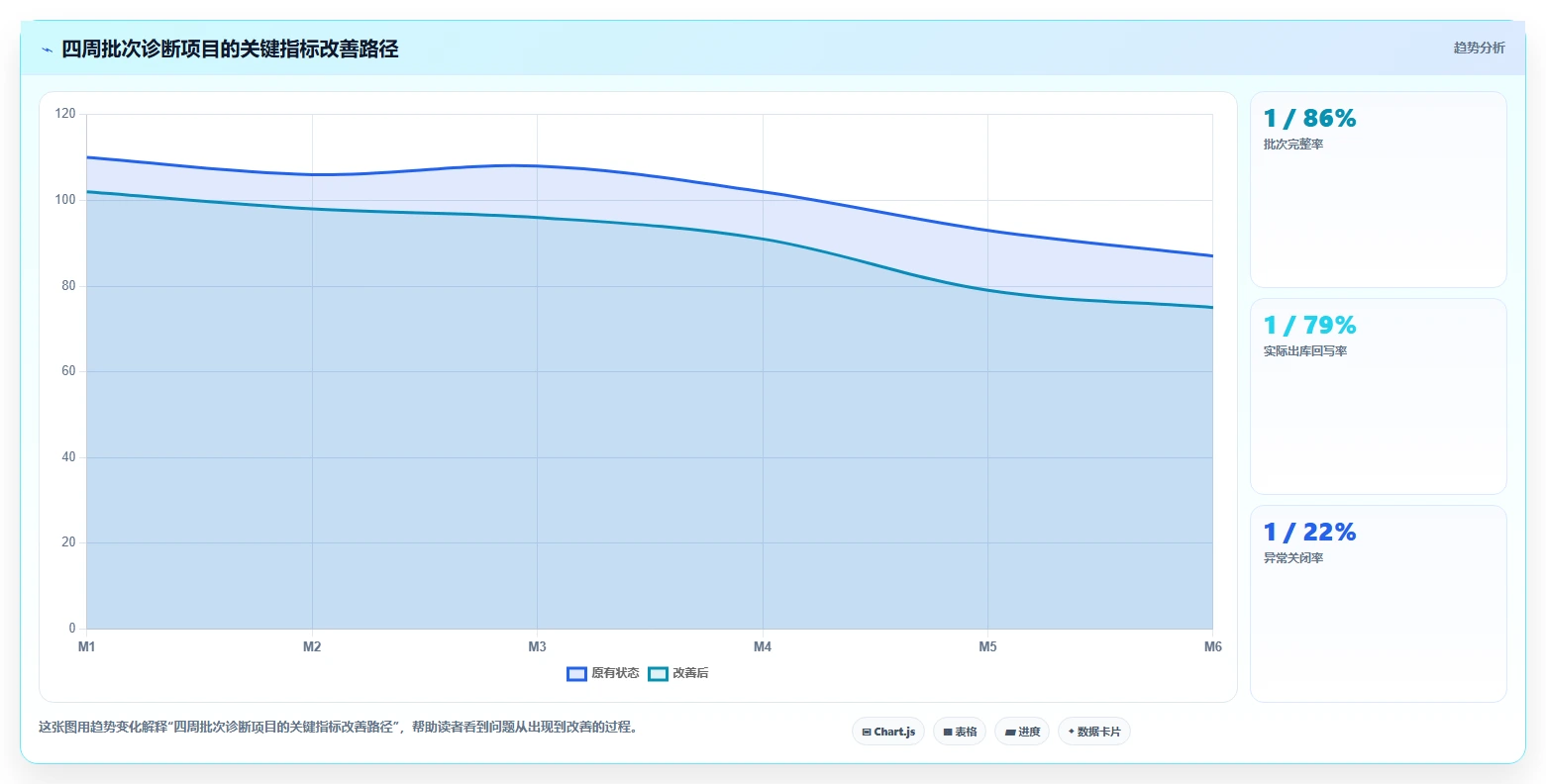 电商仓储管理:财务人员评估框架:入库上架是否真正带来规范批次追踪
