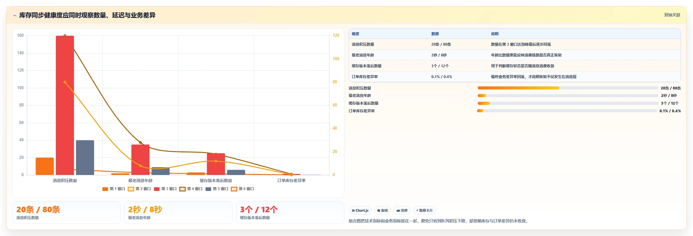 数据库存：运维团队进阶教程：围绕并发扣减建立改善缓存同步闭环