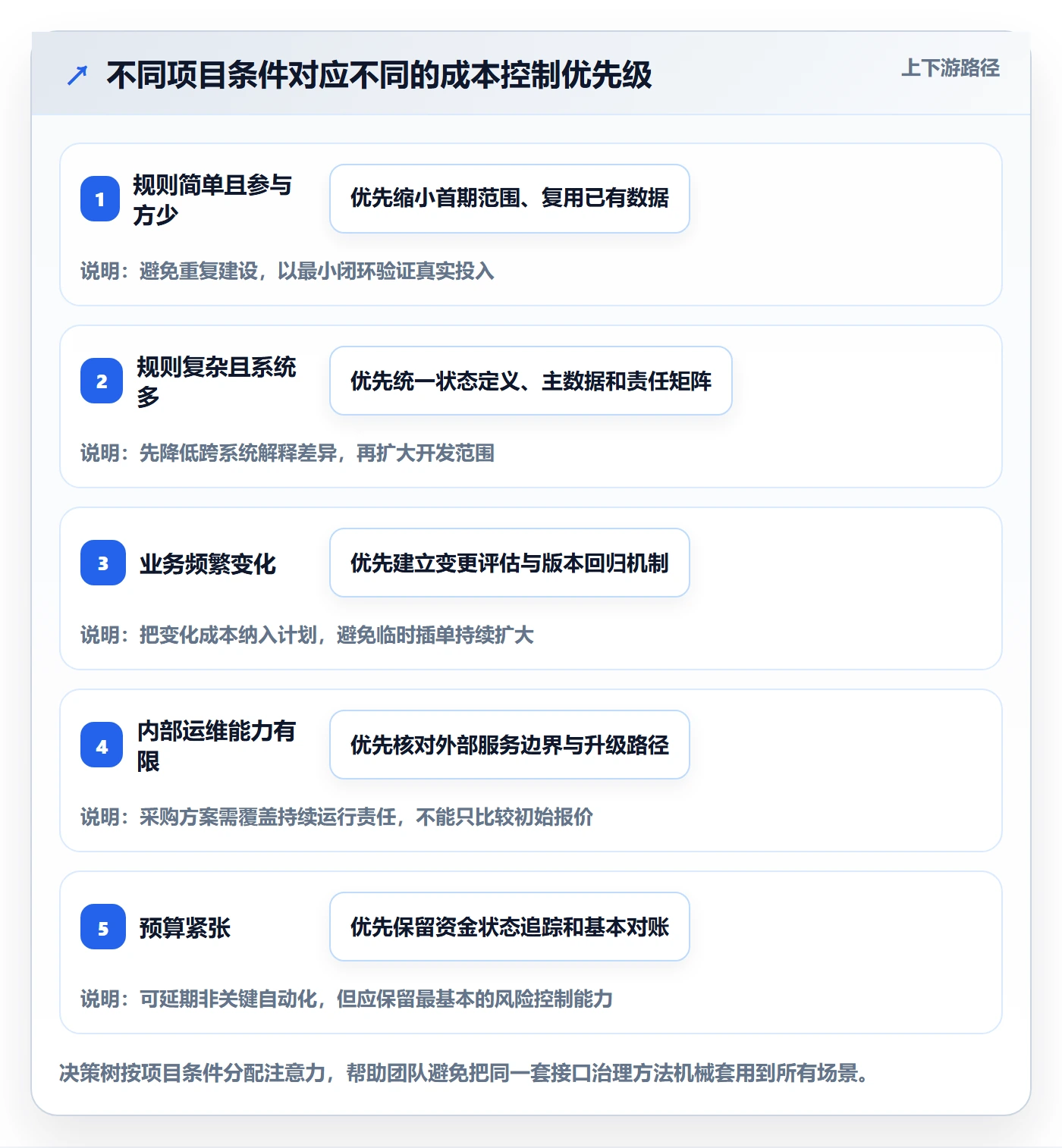 分账系统进阶课：围绕接口对接完善成本控制