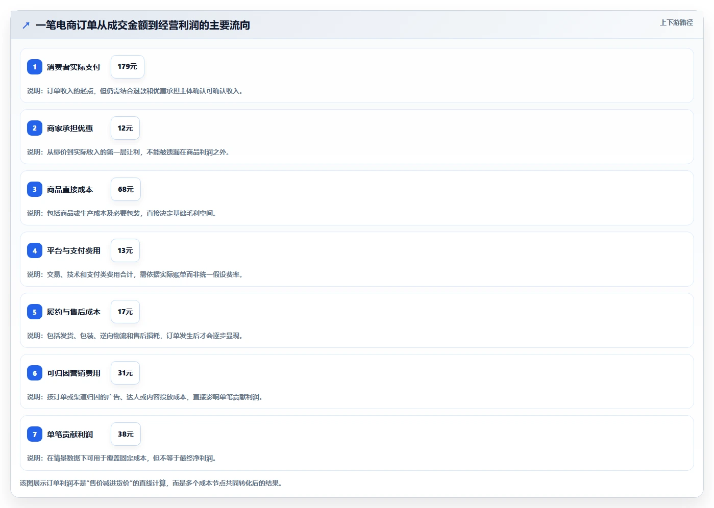电商利润计算：品牌商家核心指标：判断盈亏平衡是否正在缓解平台费用不清