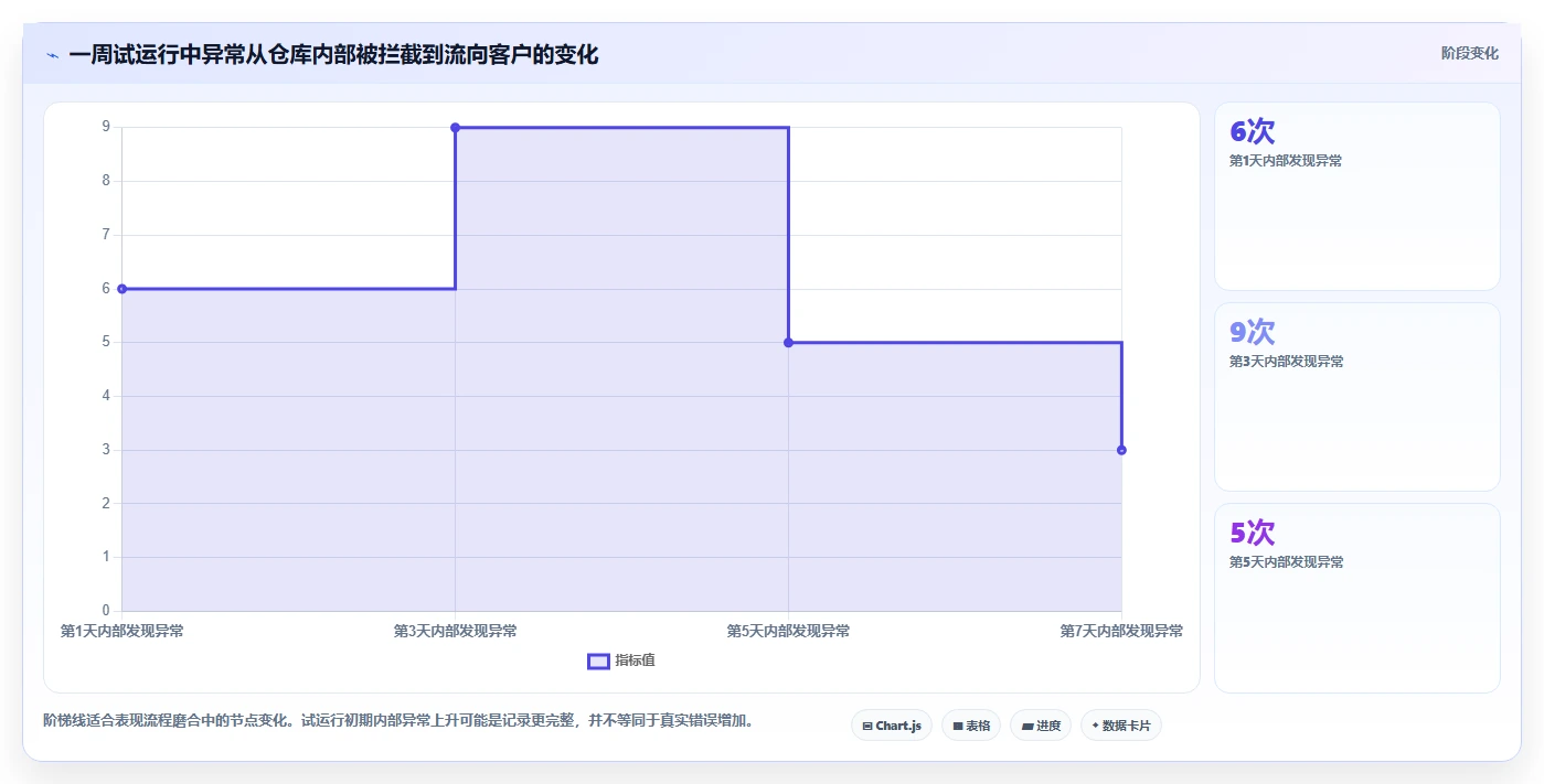 库存出入库：仓库新手老板关心什么：销售出库能否解决错发漏发