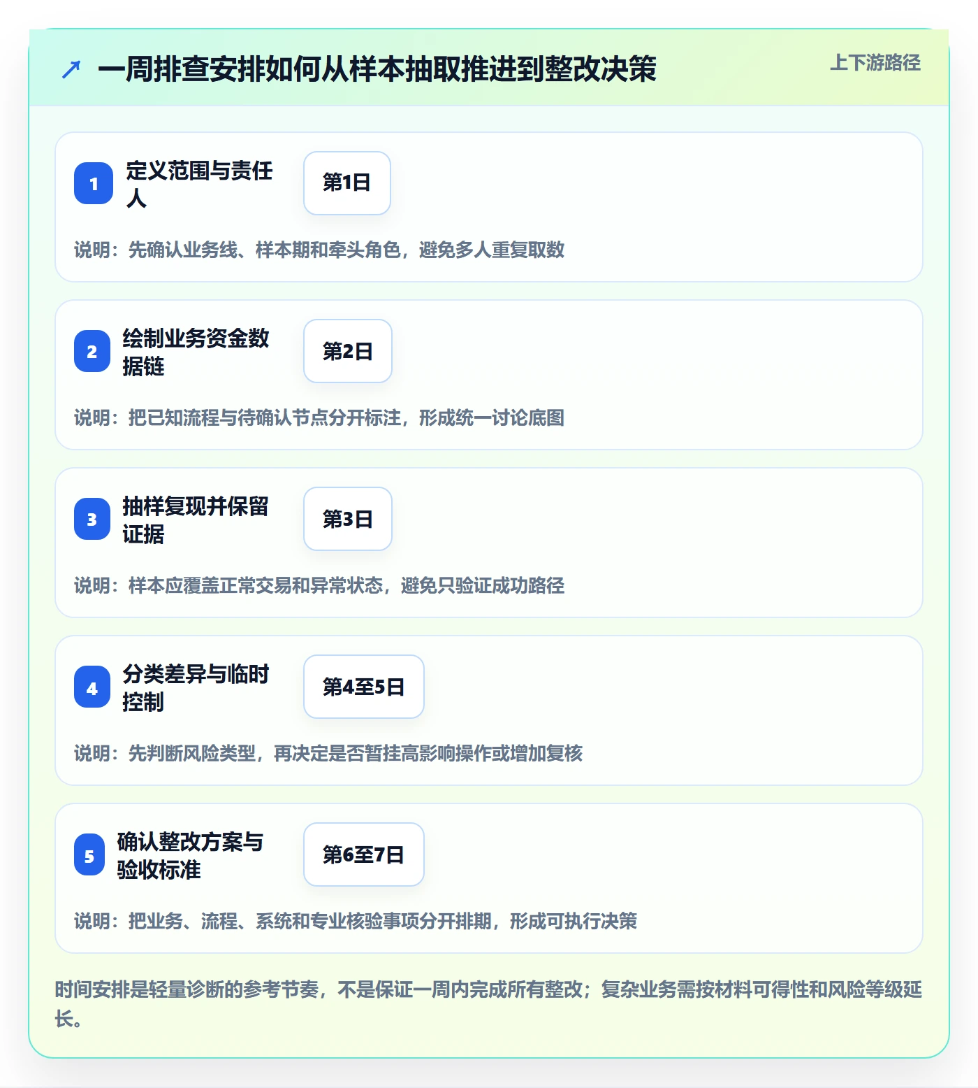 分账系统问题诊断：合规要求如何用进阶玩法改进