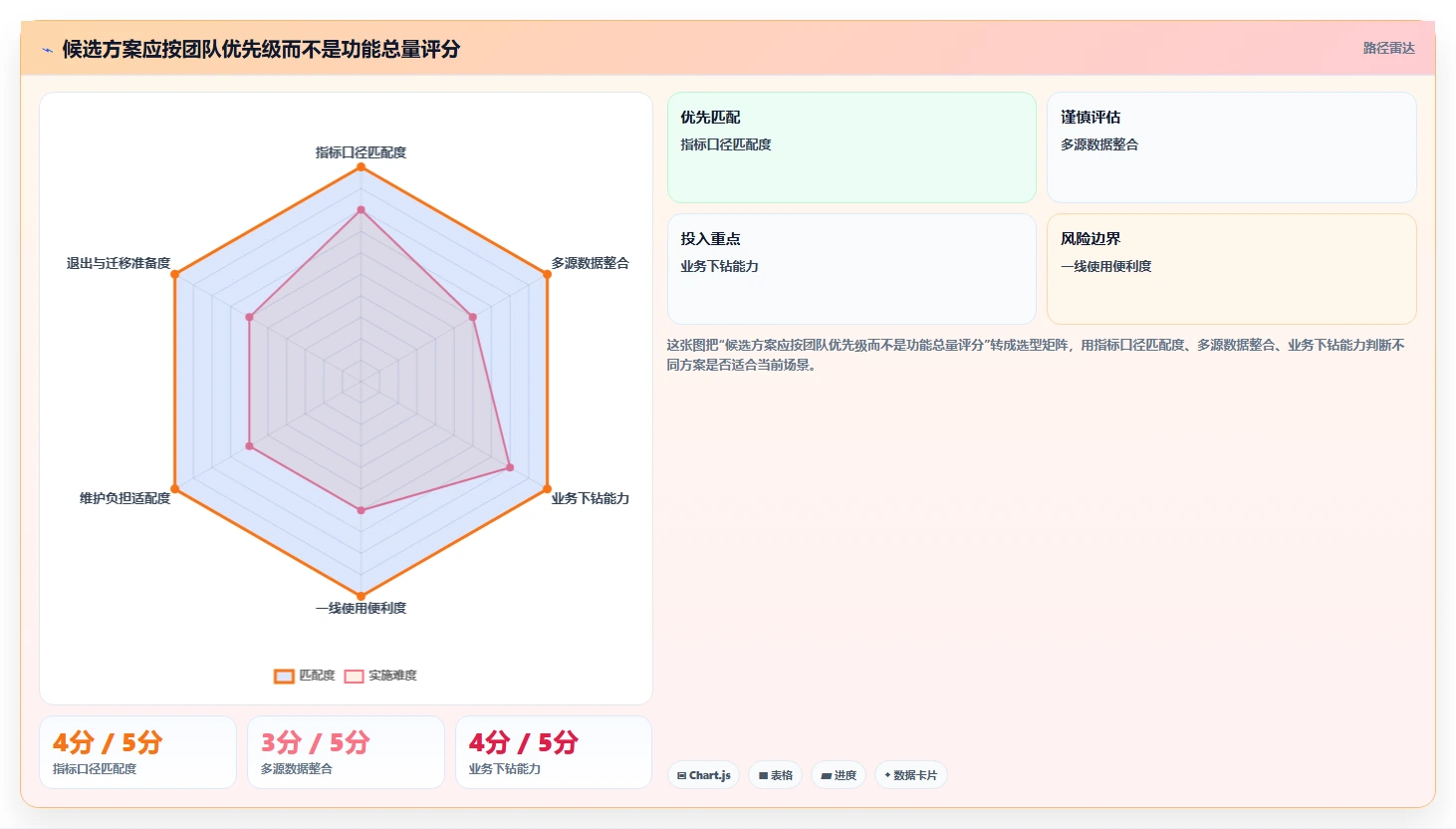 运营数据怎么选？趋势分析相关的工具对比判断标准