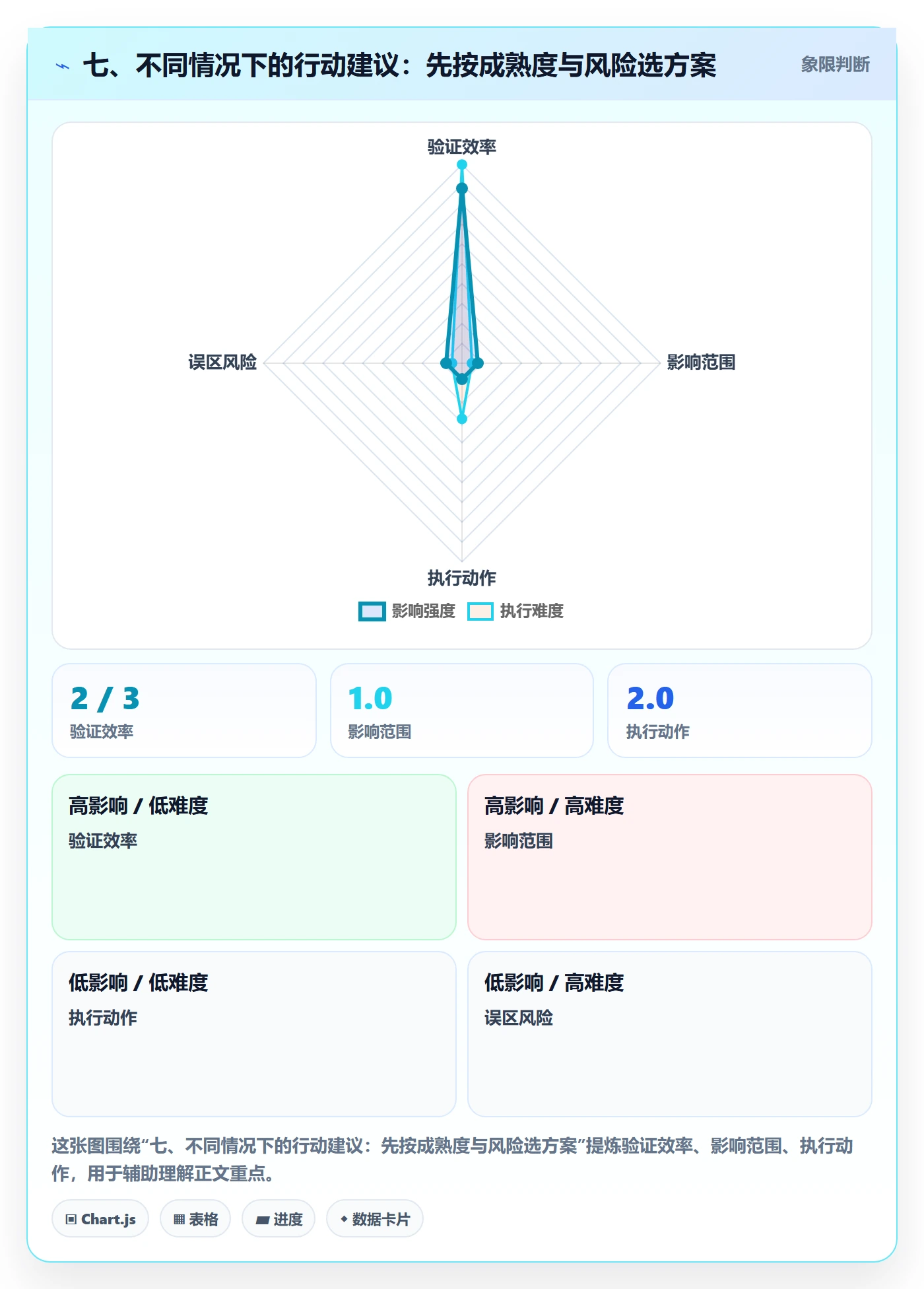 七、不同情况下的行动建议：先按成熟度与风险选方案