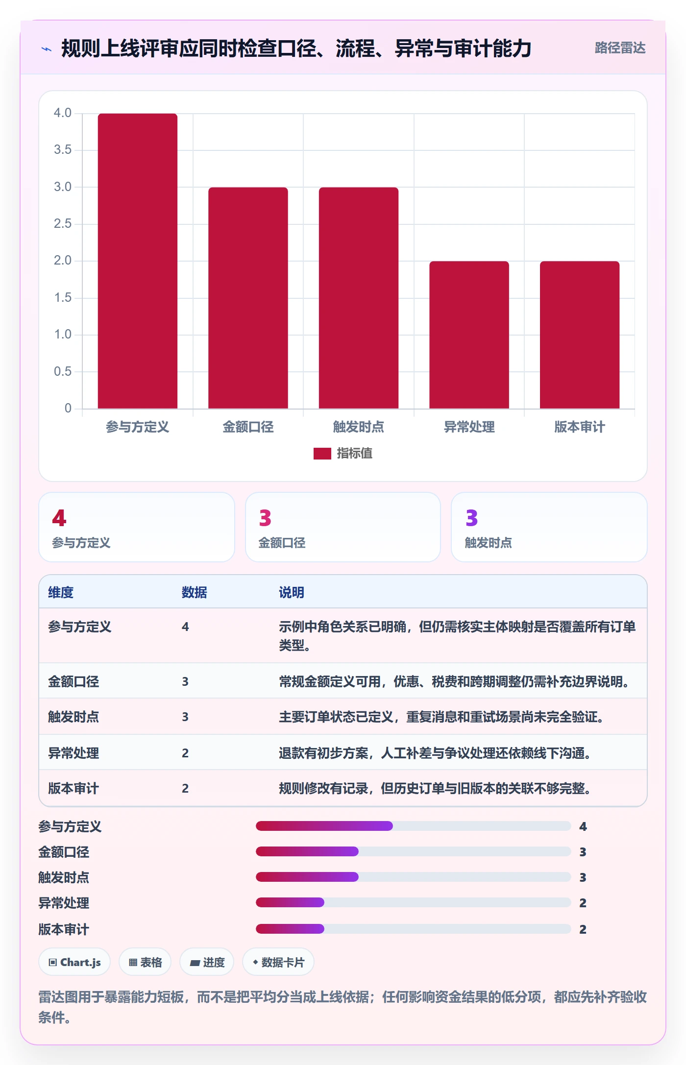 分账系统应用思路：围绕分账规则拆解团队协同