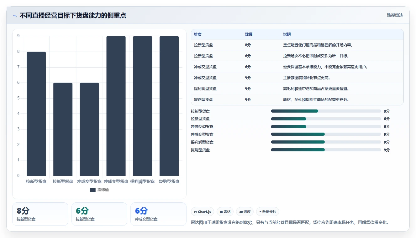 直播数据复盘:场控必看清单:用停留时长推动重构货盘组合