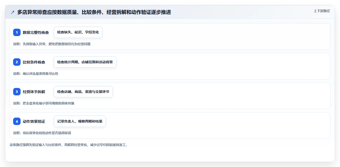 电商数据运营进阶课：围绕数据体系完善多店经营