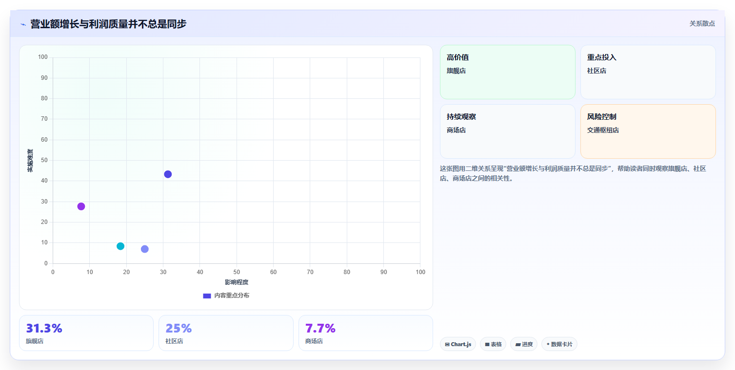 营业额分析：数据分析师常见误区：活动复盘为什么总遇到门店难比较
