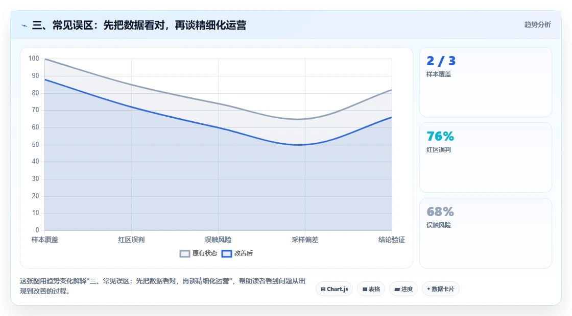 三、常见误区：先把数据看对，再谈精细化运营