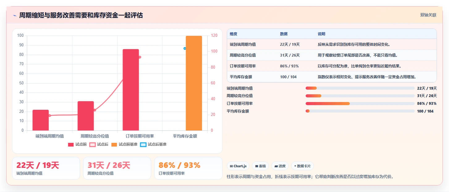 仓库安全库存管理业务拆解：采购周期为什么影响数据复盘