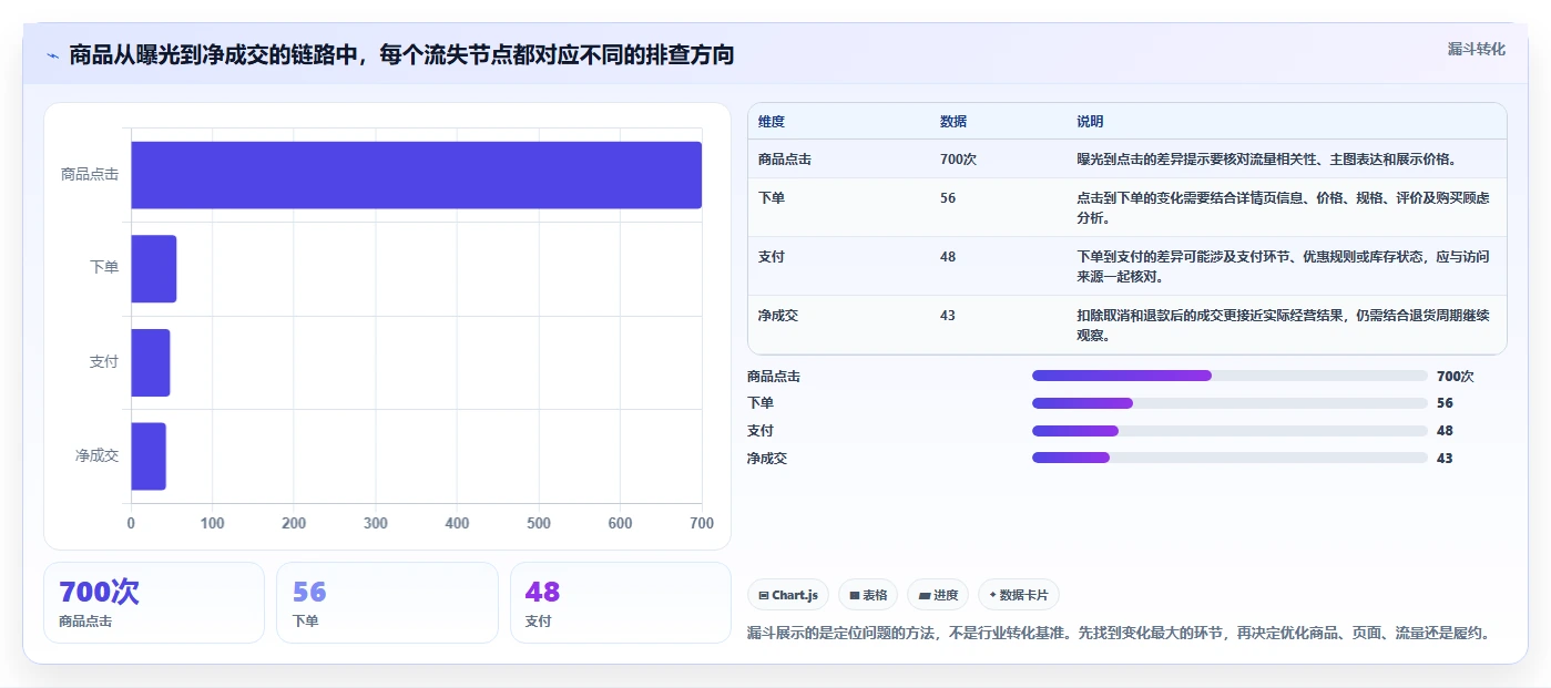 如何运营好一个店铺执行标准：商品结构环节如何体现实操教程
