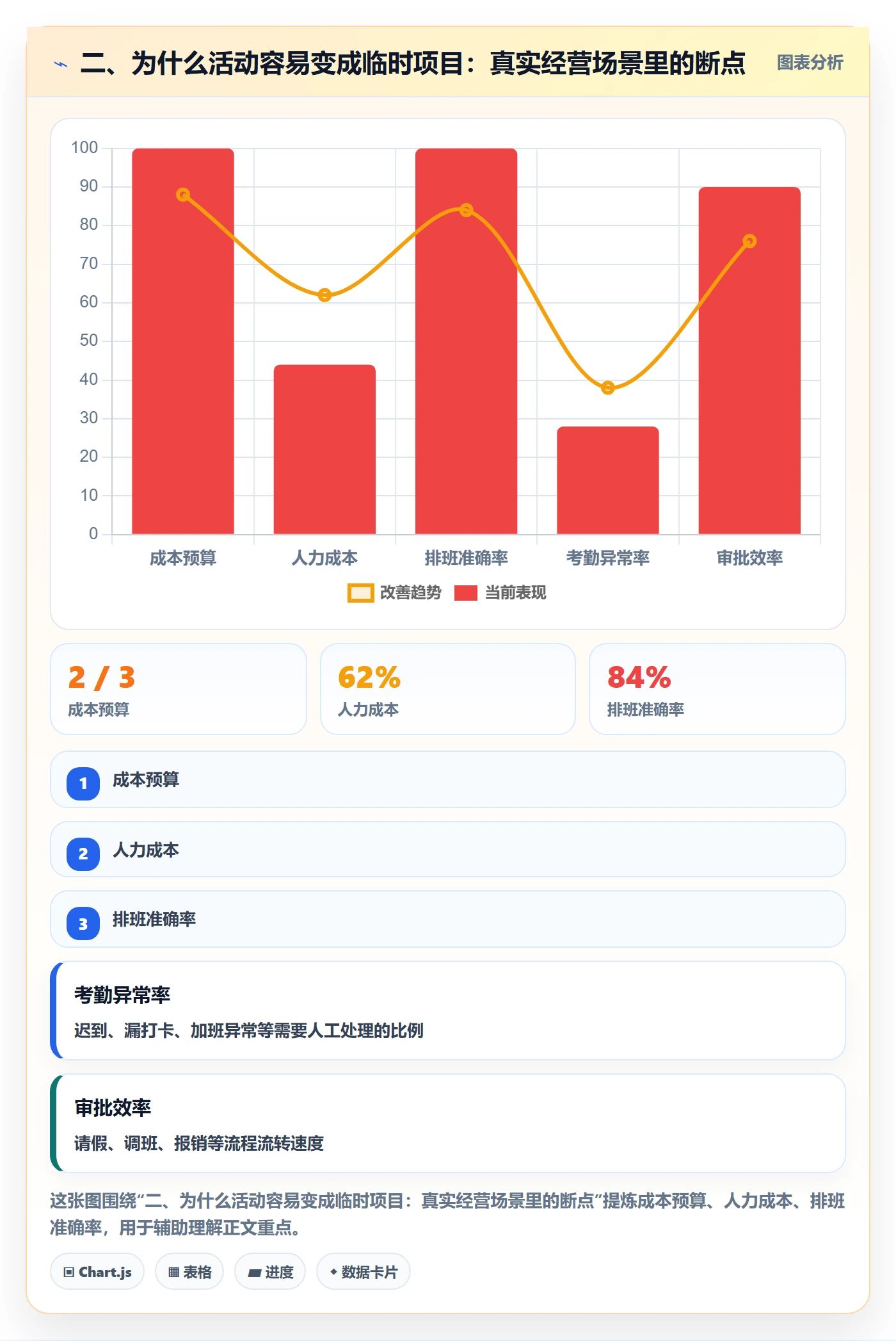 二、为什么活动容易变成临时项目：真实经营场景里的断点