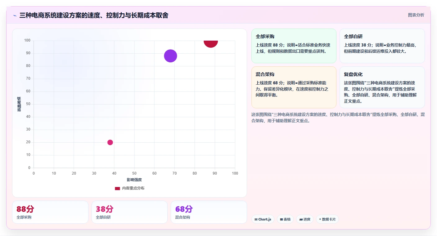 电商系统开发：品牌商家老板版方案：系统架构的目标、动作与检查点