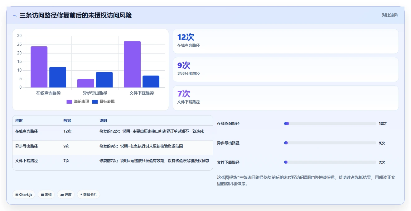 电商系统开发：供应链团队实战复盘：安全审计中需求反复的定位步骤
