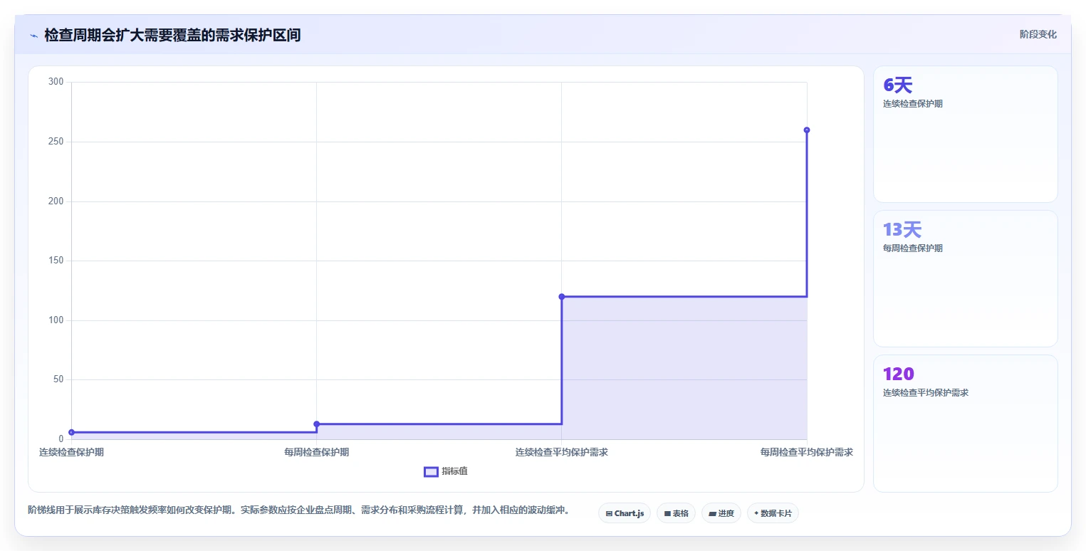 仓库安全库存管理建设路线：从需求波动到工具对比分几步