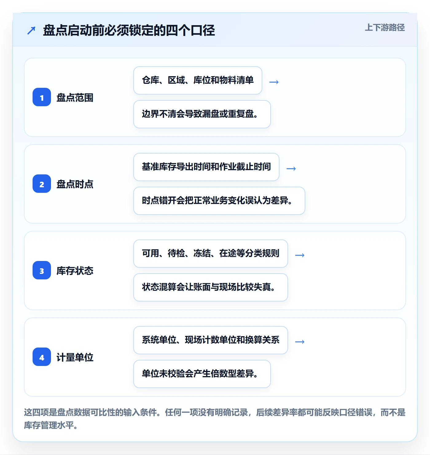 库存管理系统检查方法：通过盘点管理评估系统搭建质量