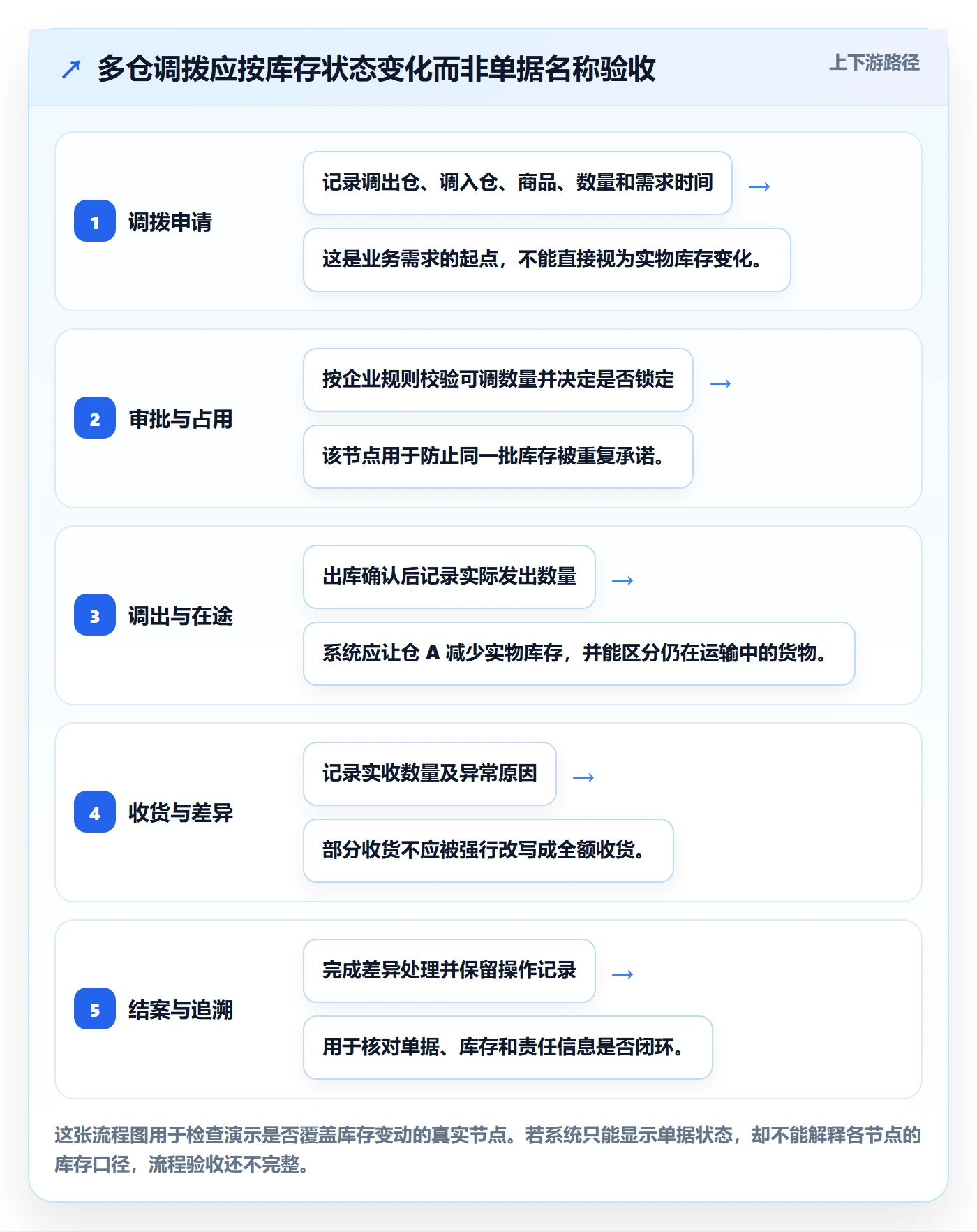 库存管理系统怎么用？多仓调拨场景下的选型方法拆解