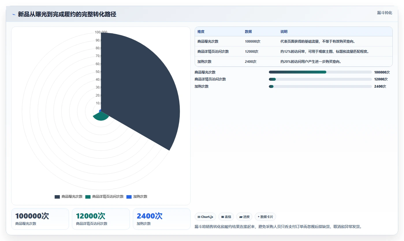 电商仓储管理：采购人员入门版路线：新品上架从准备、执行到复盘