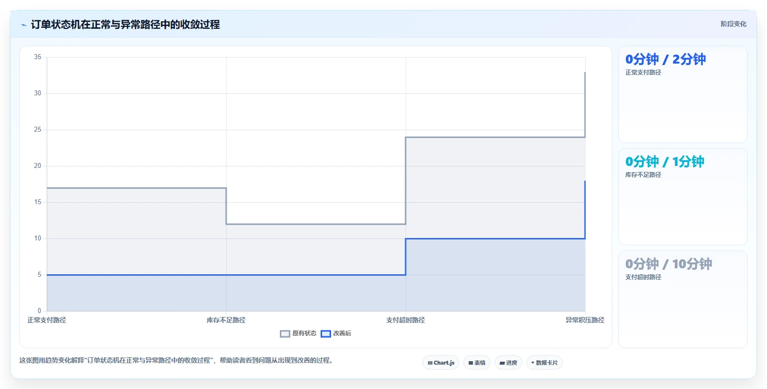 数据库存：数据库管理员实操指南：围绕事务一致性解决“设计难扩展