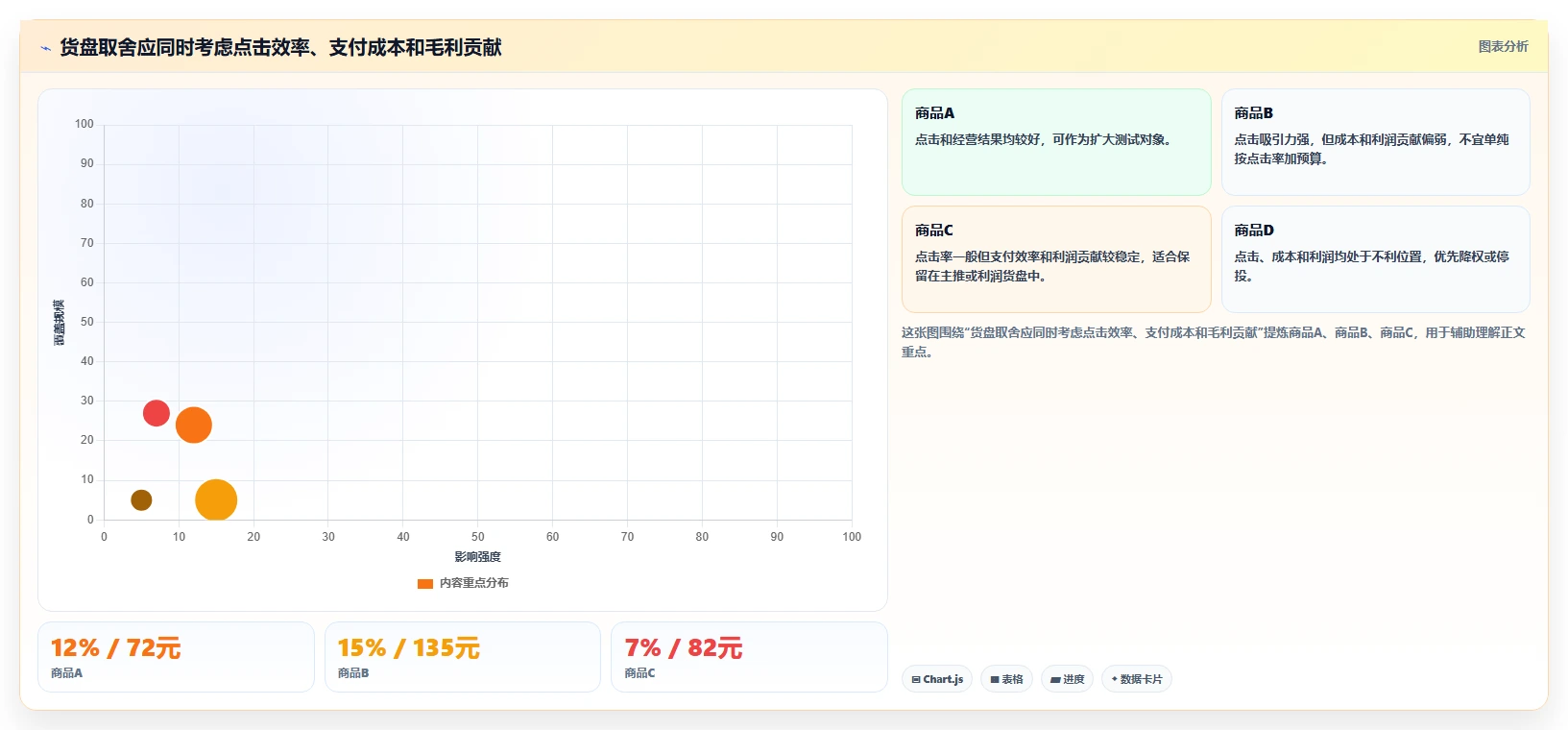直播数据复盘：投流人员从零入门：货盘调整先掌握点击率