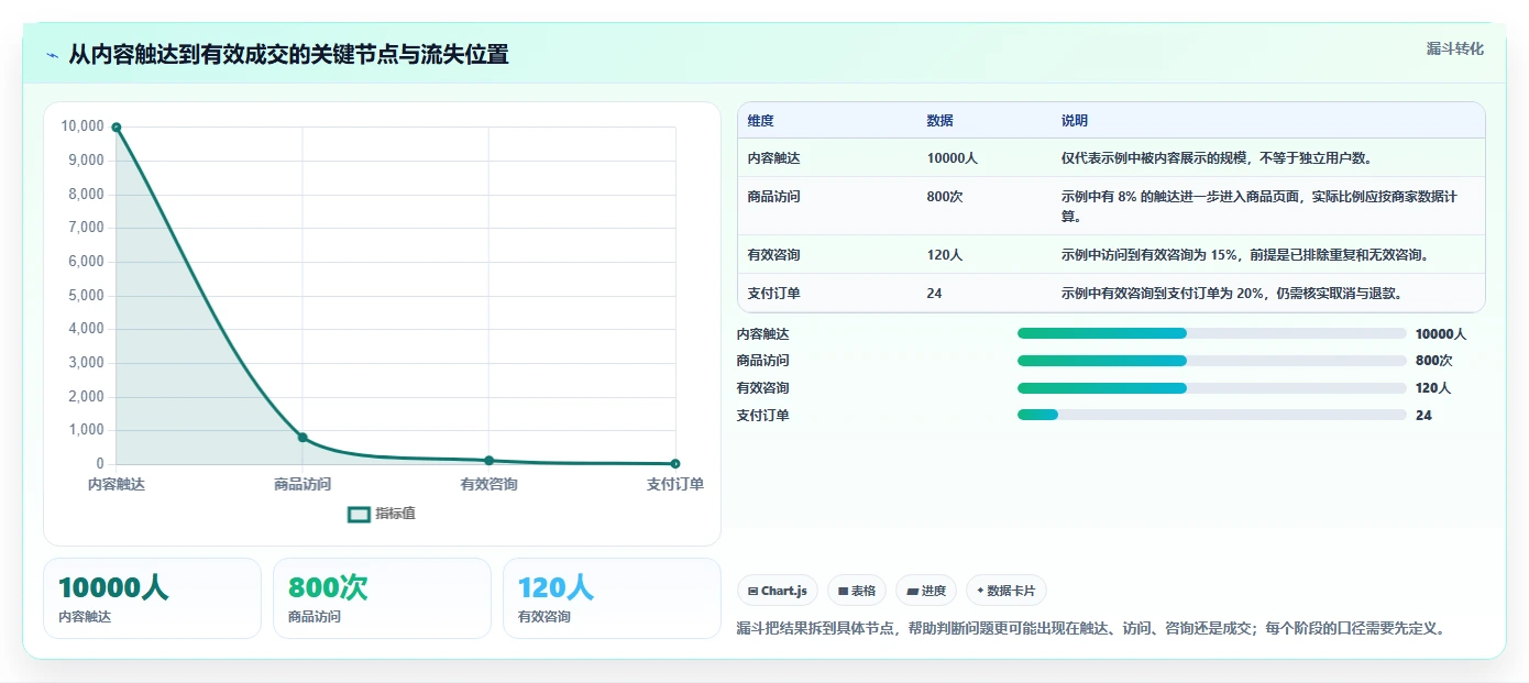 运营数据管理要点：渠道对比的中小商家如何设计