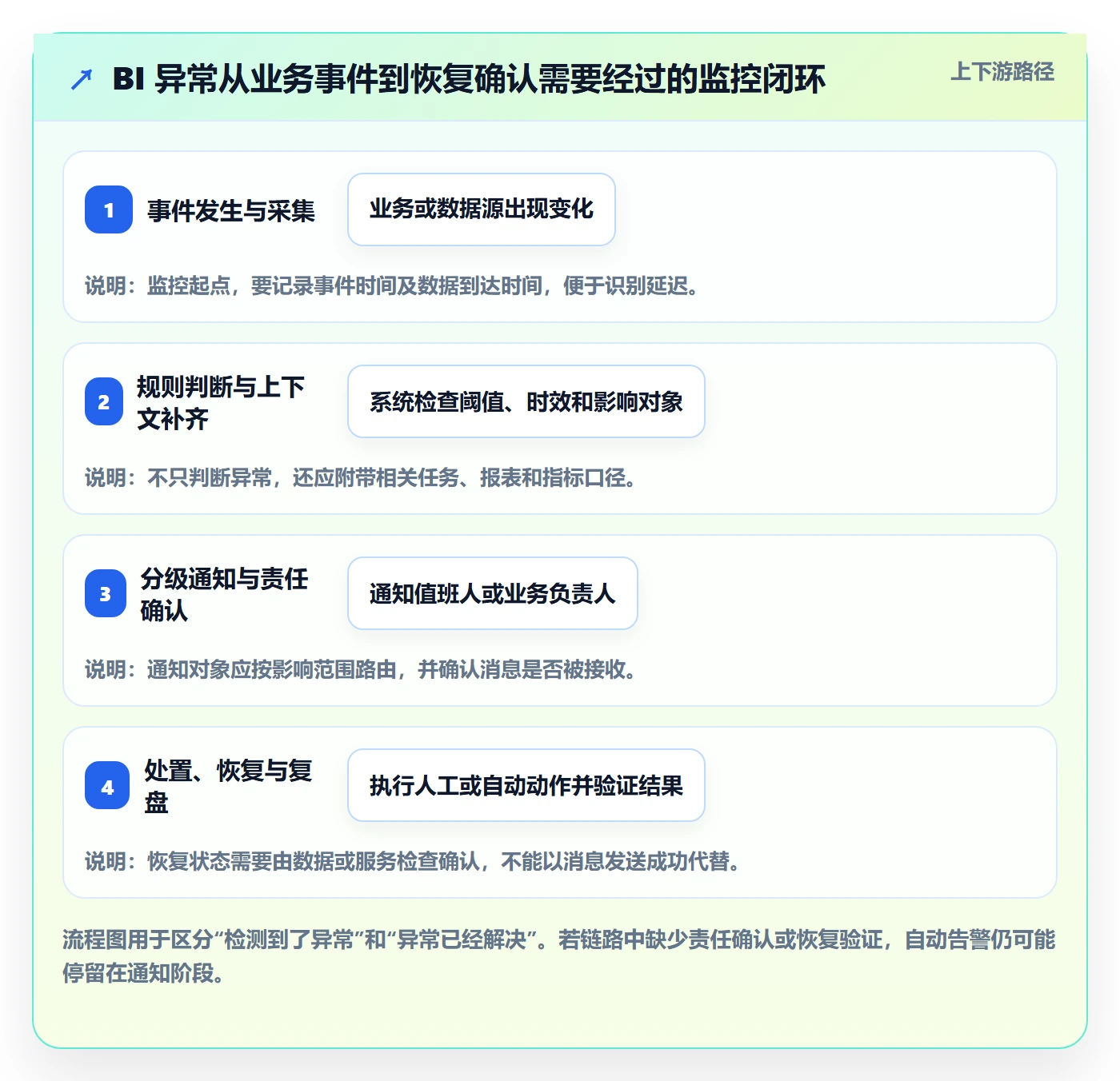 bi 平台管理要点：实时监控的自动化方案如何设计