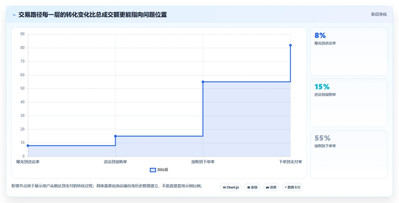 店铺运营包括哪些方面问题诊断:活动运营如何用落地案例改进