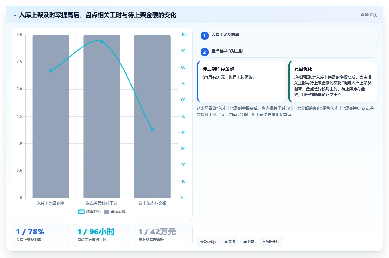 电商仓储管理：财务人员实操指南：围绕入库上架解决“盘点耗时