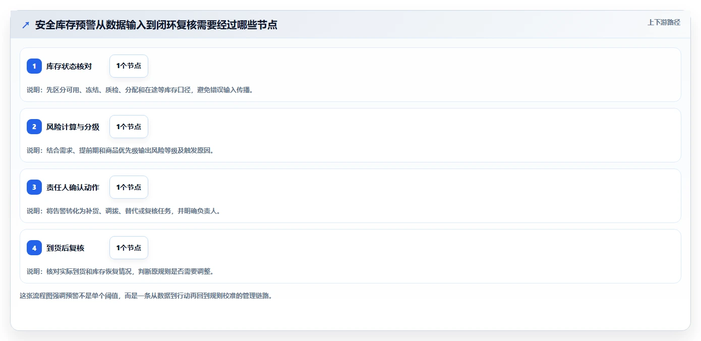仓库安全库存管理怎么选？分级预警相关的进阶玩法判断标准