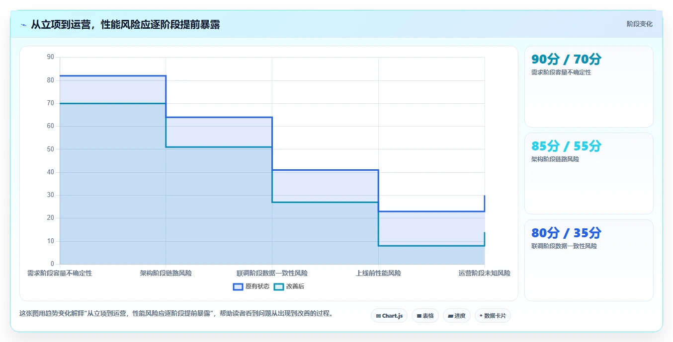 电商系统开发：项目经理评估框架：系统架构是否真正带来保障高峰性能