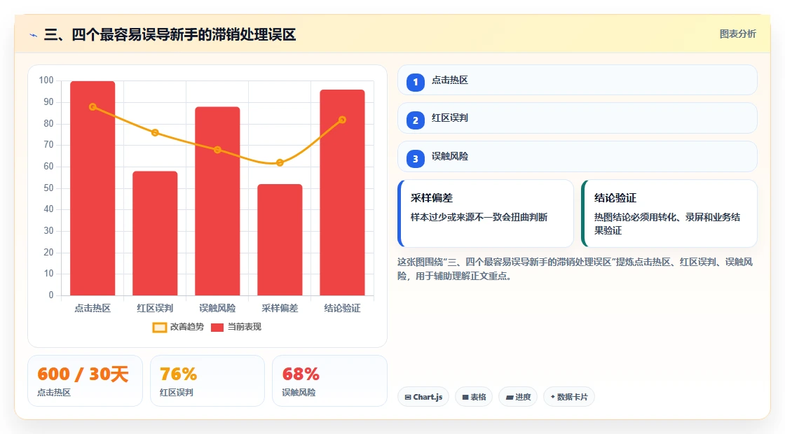 三、四个最容易误导新手的滞销处理误区