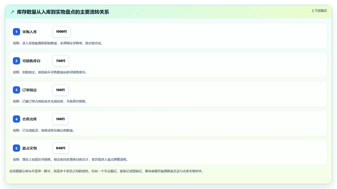 数据库存：后端工程师常见误区：库存扣减为什么总遇到账实不一致