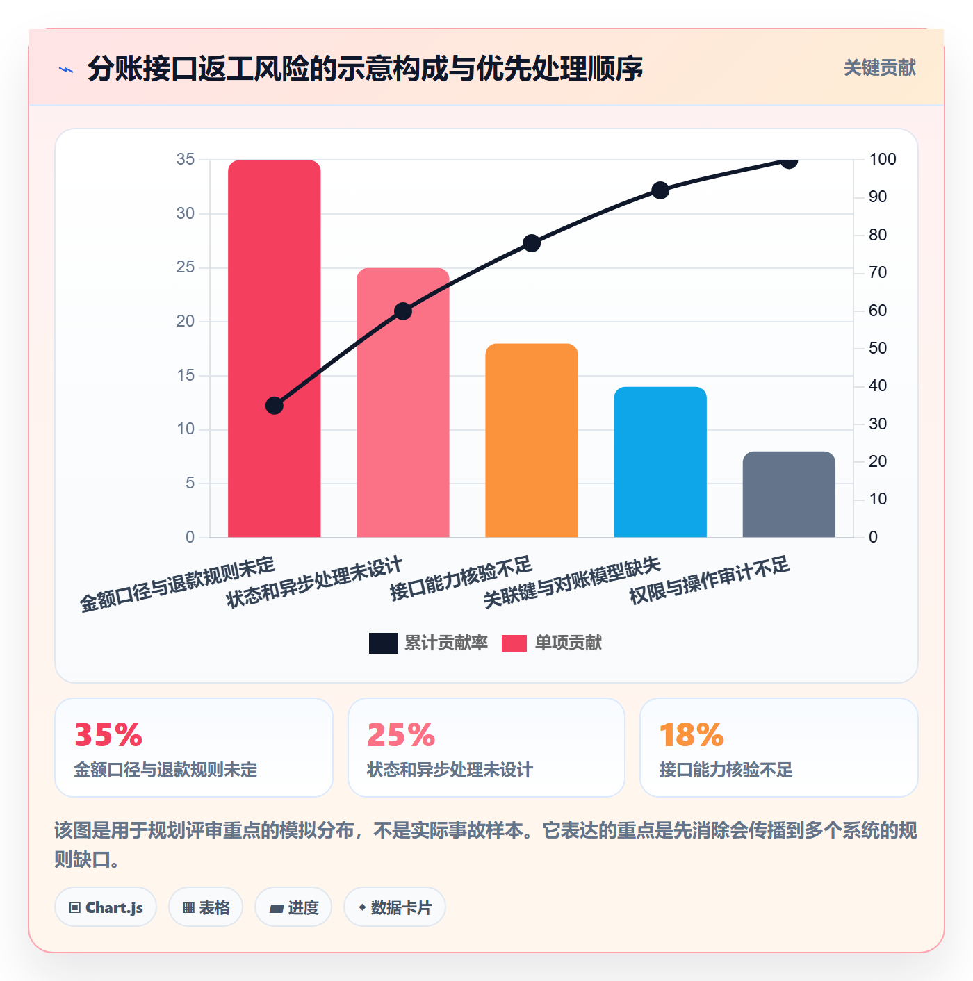 分账系统流程设计：接口对接从哪里开始