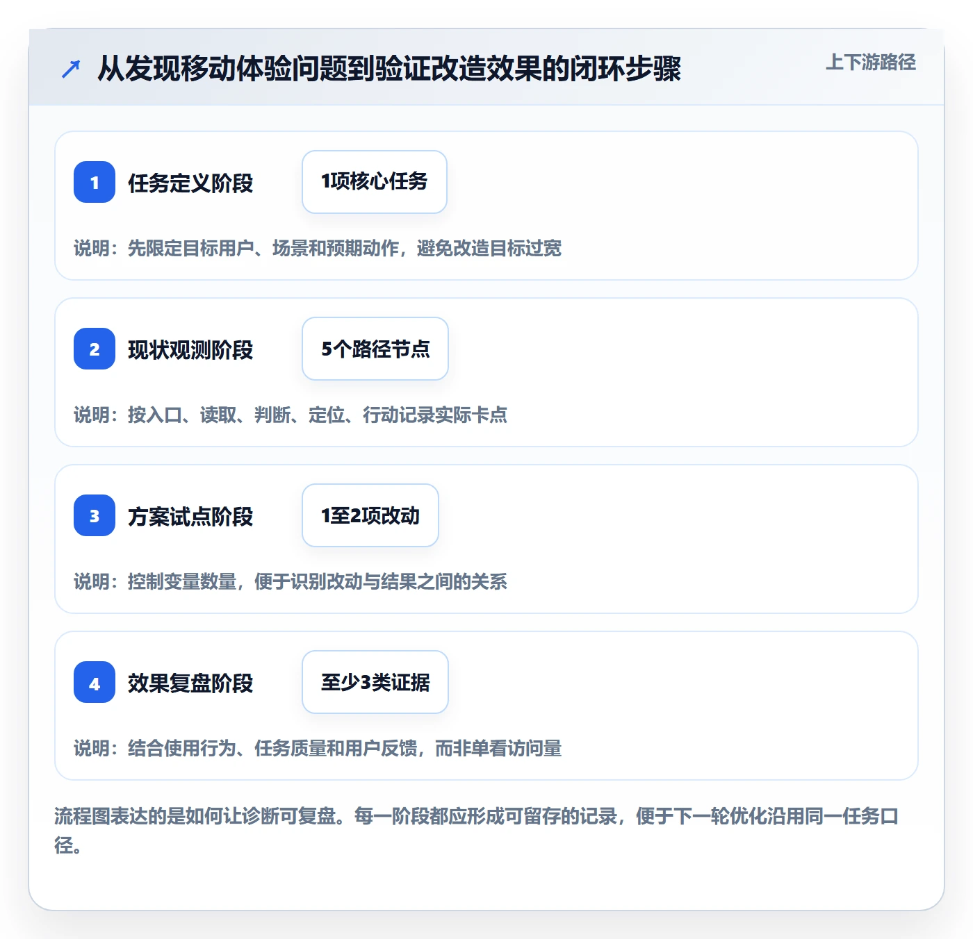 bi 平台问题诊断：移动查看如何用进阶玩法改进
