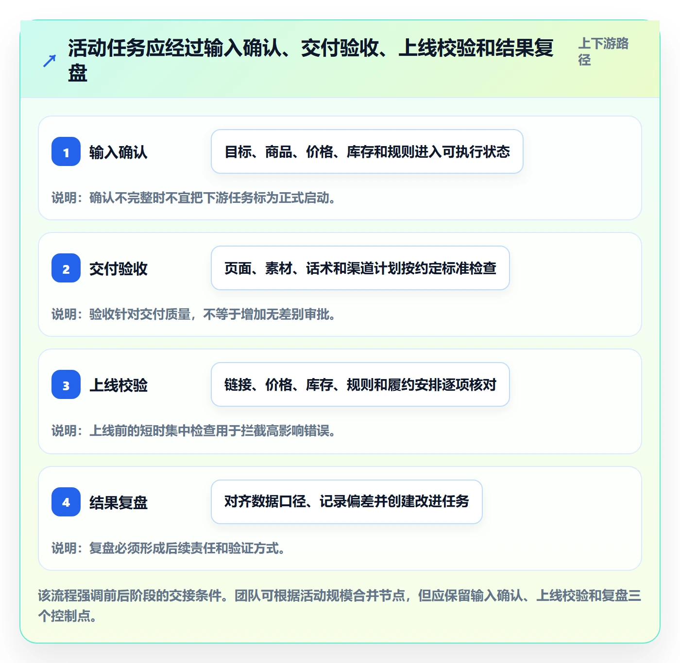 店铺运营管理能力清单：效率提升需要覆盖哪些活动管理事项