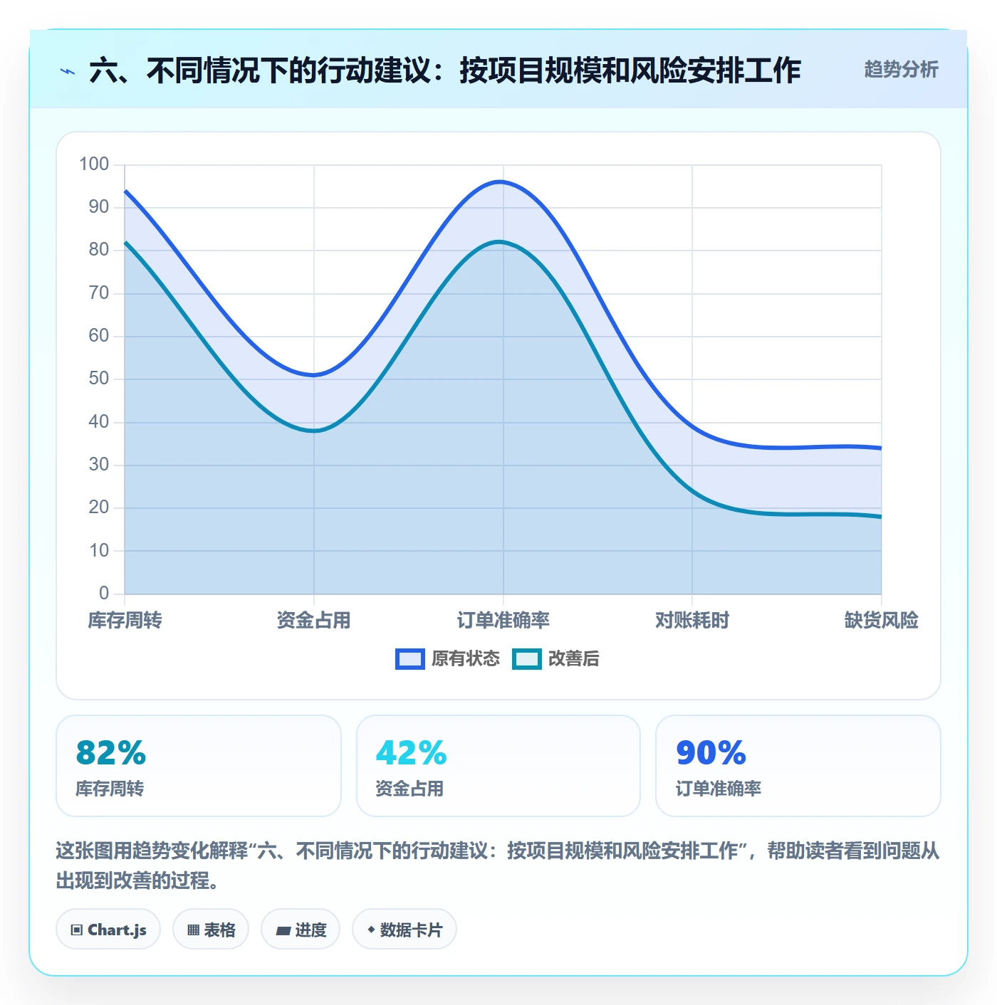 六、不同情况下的行动建议：按项目规模和风险安排工作