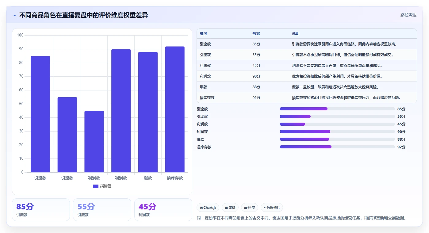 直播数据复盘：数据分析师必看清单：用互动率推动重构货盘组合