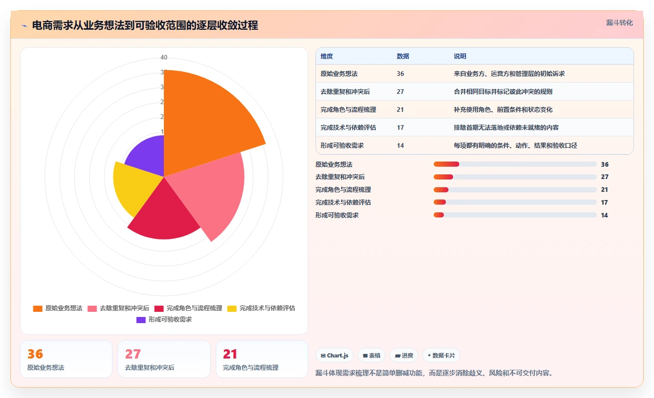 电商系统开发：产品经理常见问题汇总：需求梳理与交付延期一次讲清