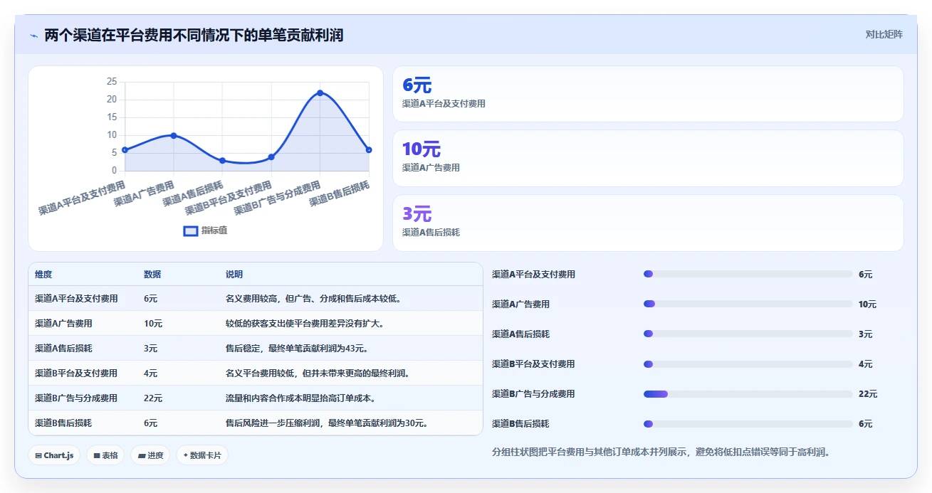 电商利润计算：运营人员操作手册：渠道对比中的平台费用怎么落地