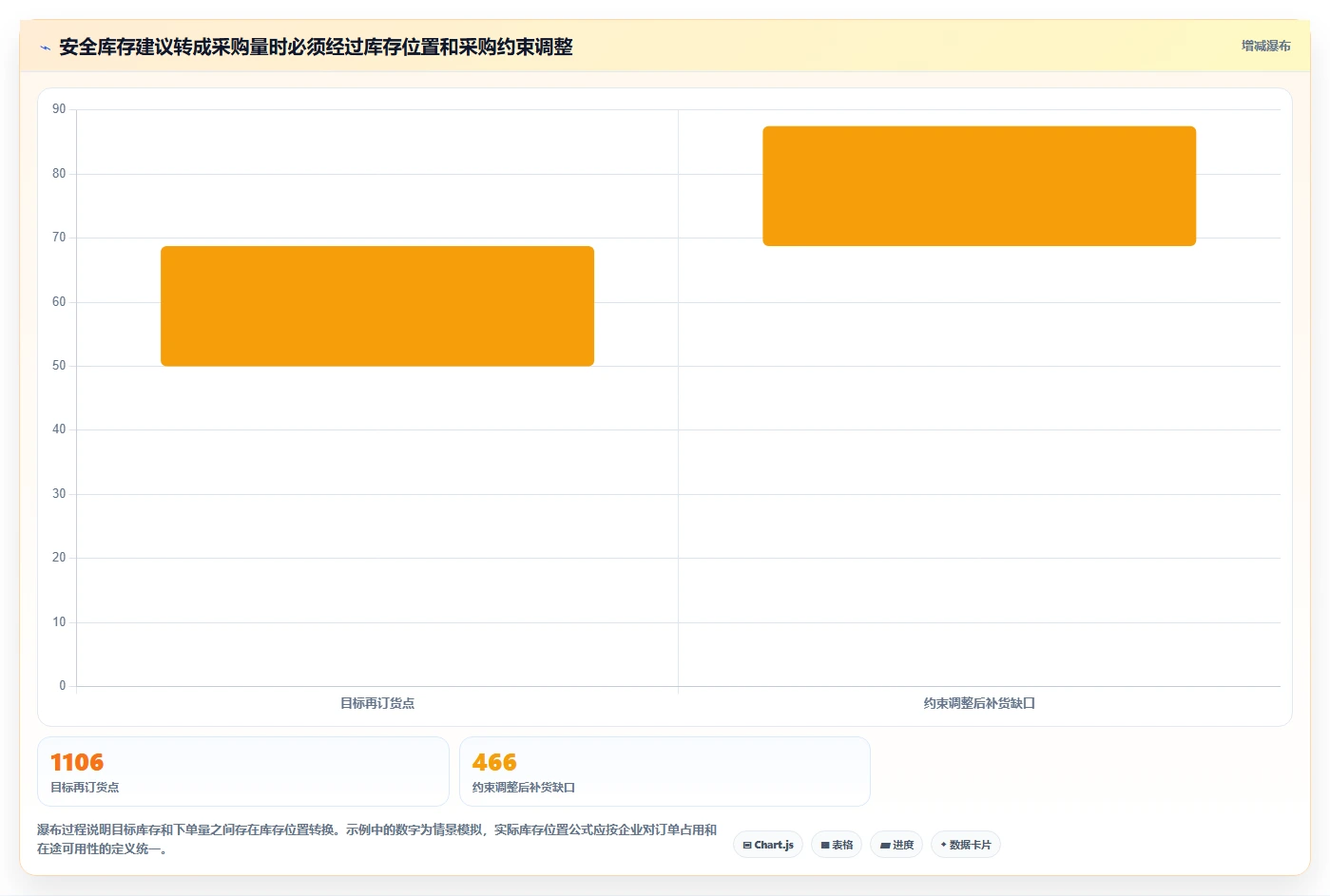 仓库安全库存管理数据方法：用安全库存公式支撑旺季准备判断