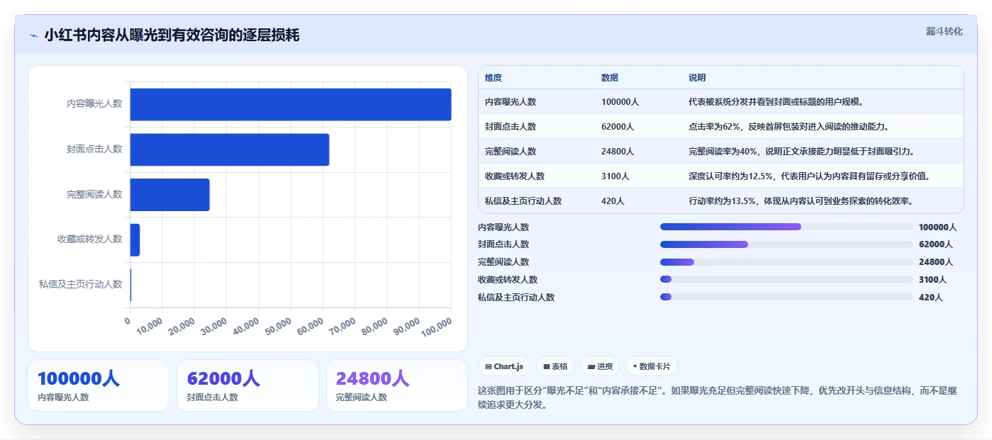 小红书数据分析：创业团队改善方案：告别数据不会看，逐步实现建立复盘体系