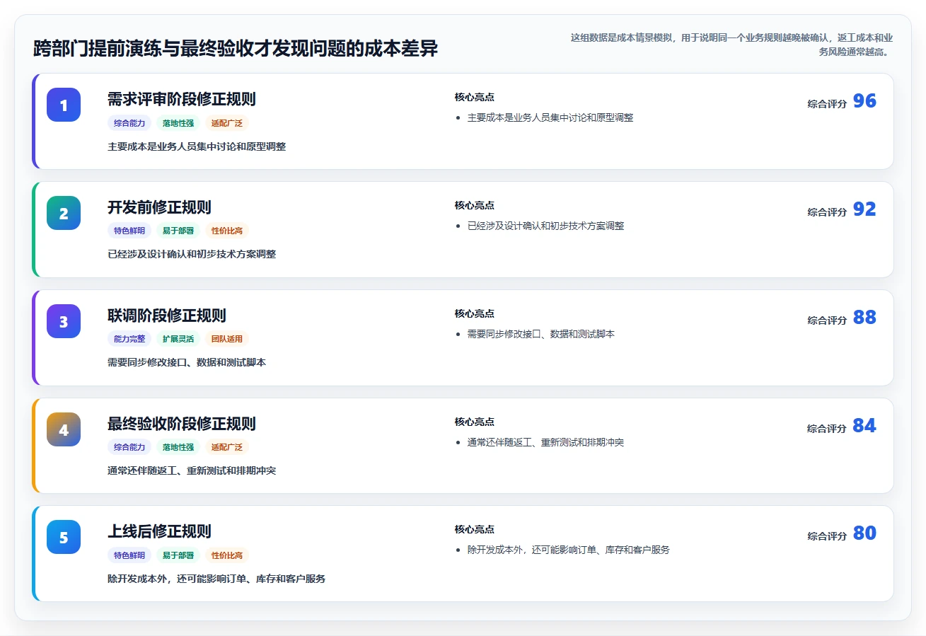 电商系统开发：企业管理层常见误区：上线验收为什么总遇到交付延期