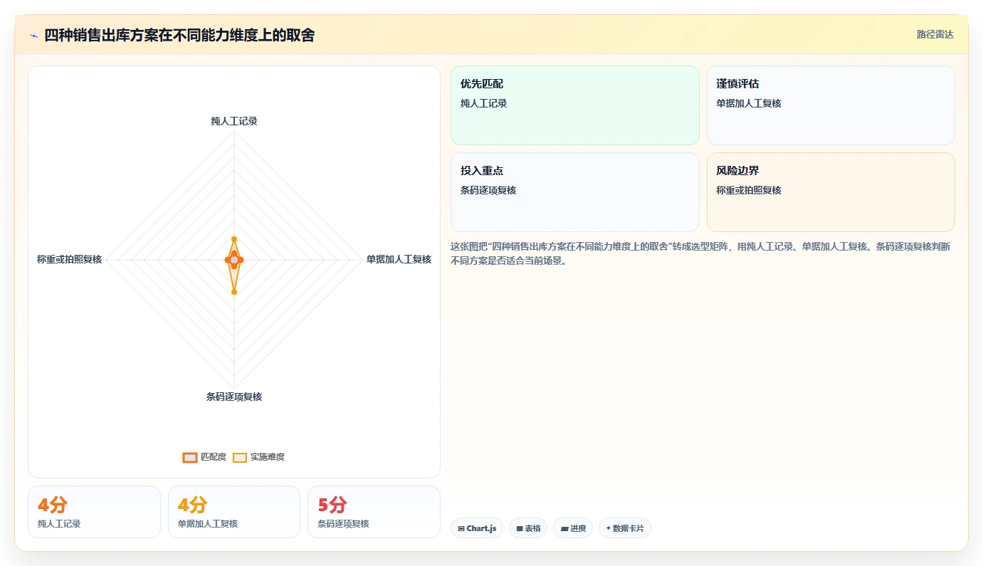 库存出入库：仓库新手老板关心什么：销售出库能否解决错发漏发