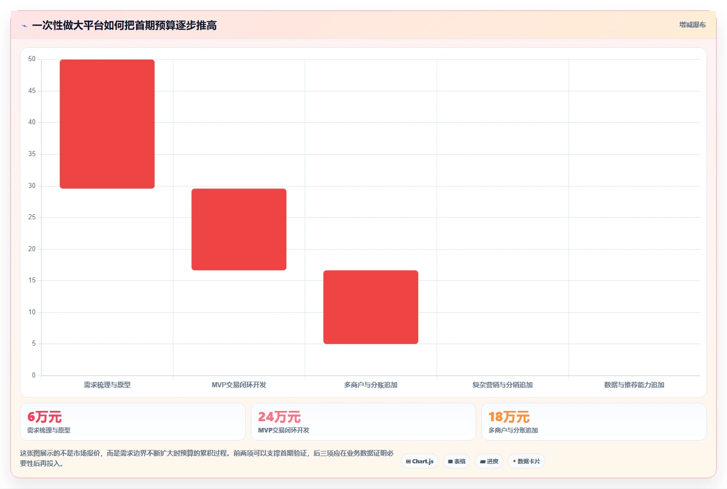 电商系统开发：创业团队落地路线图：从架构设计走向控制开发预算