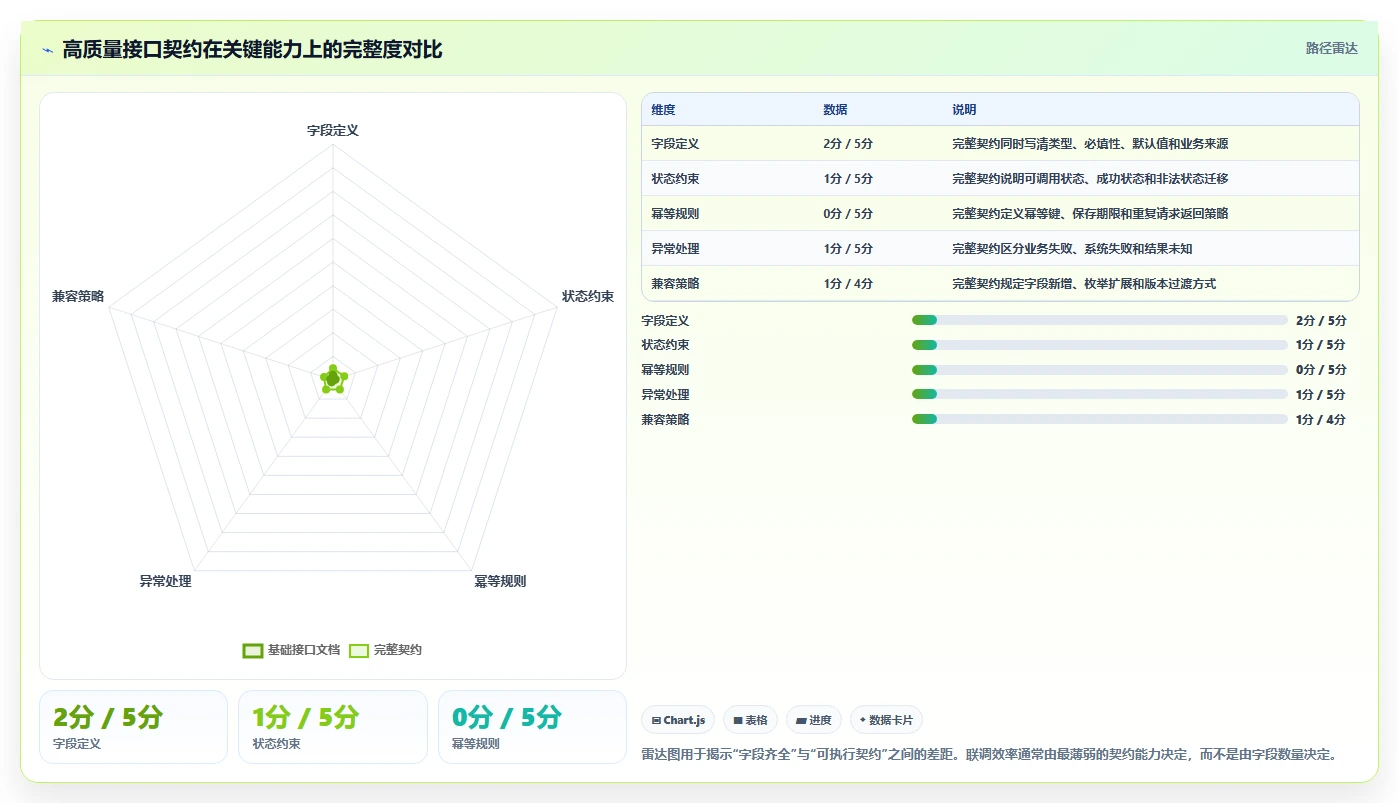 电商系统开发：技术负责人从零入门：接口联调先掌握系统架构