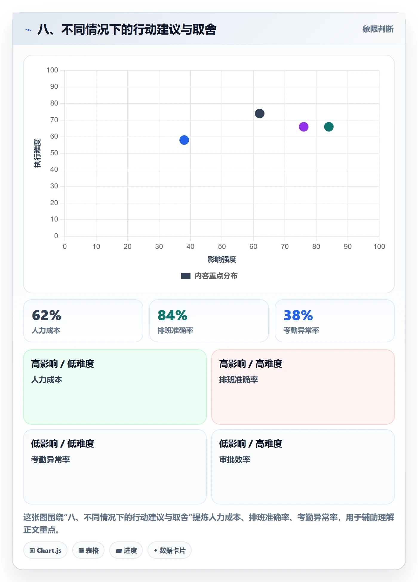 八、不同情况下的行动建议与取舍